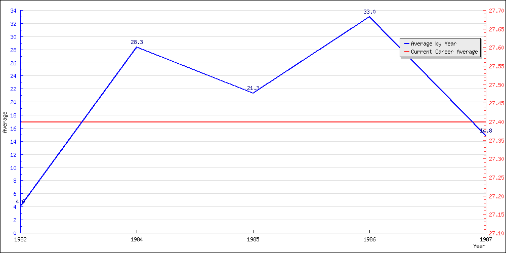 Batting Average by Year