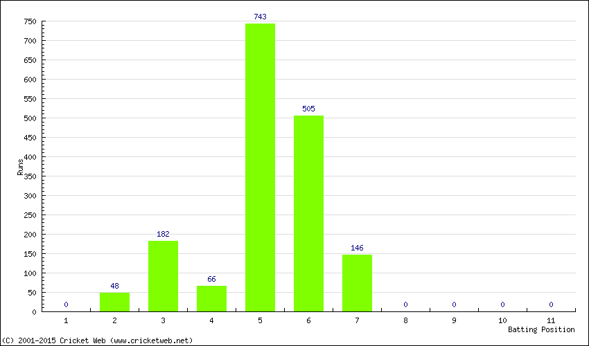 Runs by Batting Position