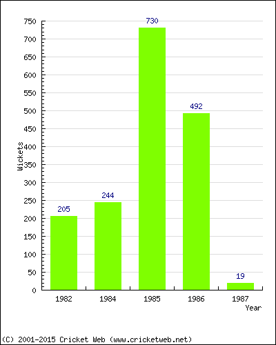 Runs by Year