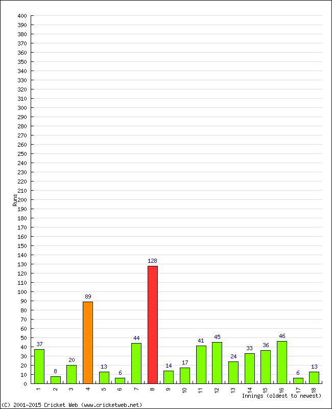 Batting Performance Innings by Innings - Home