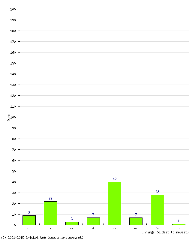 Batting Performance Innings by Innings