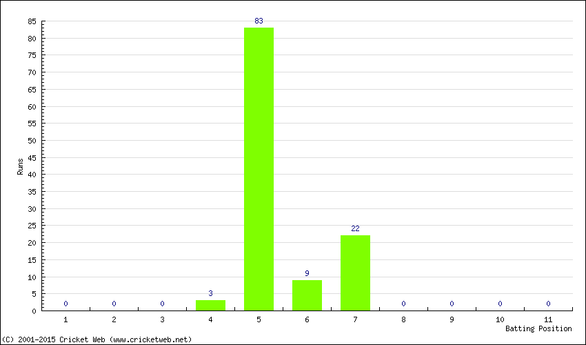 Runs by Batting Position