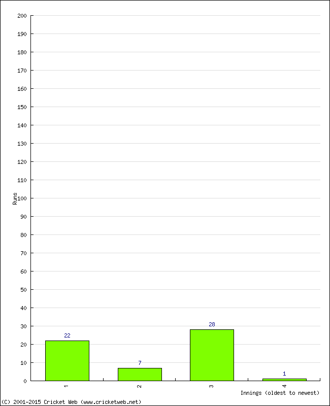 Batting Performance Innings by Innings - Away