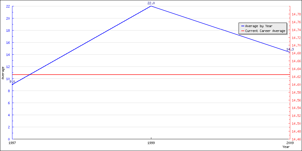 Batting Average by Year