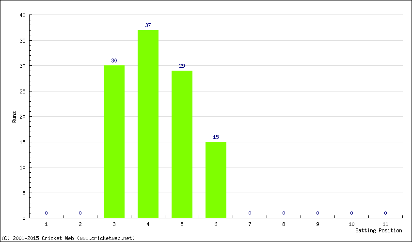 Runs by Batting Position