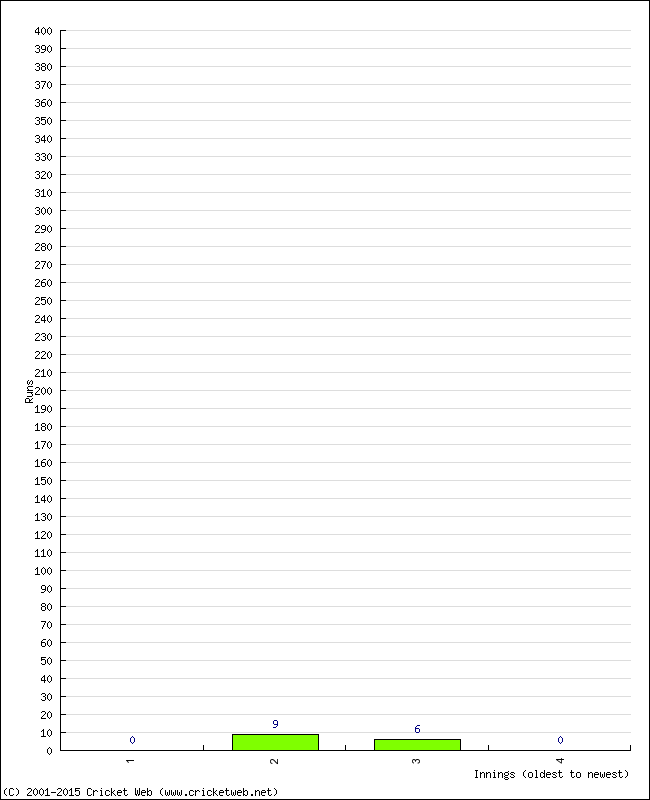 Batting Performance Innings by Innings - Away