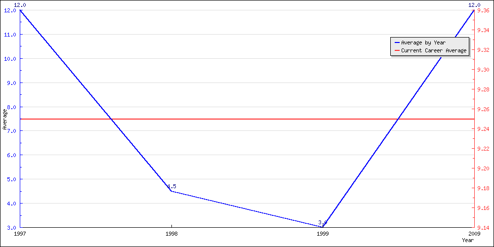 Batting Average by Year