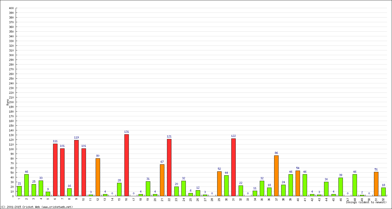 Batting Performance Innings by Innings