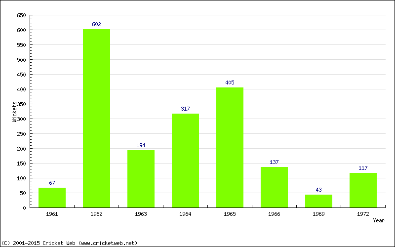 Runs by Year