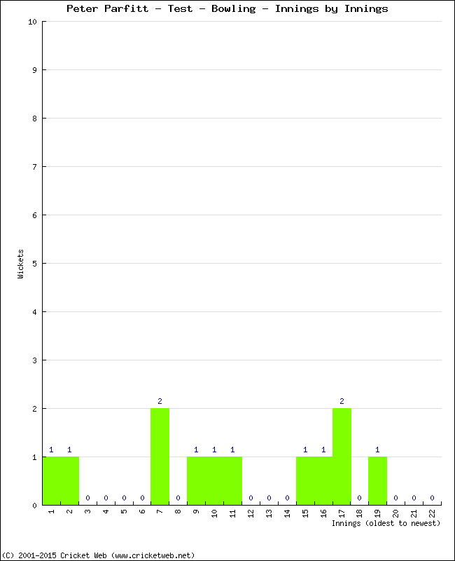 Bowling Performance Innings by Innings