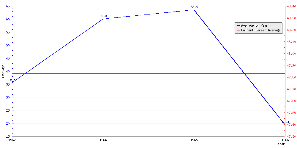 Bowling Average by Year