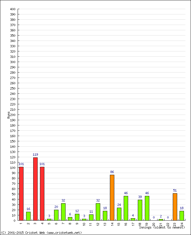 Batting Performance Innings by Innings - Home