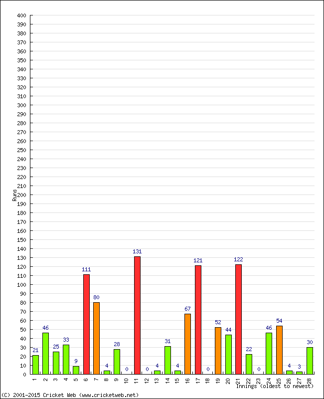 Batting Performance Innings by Innings - Away