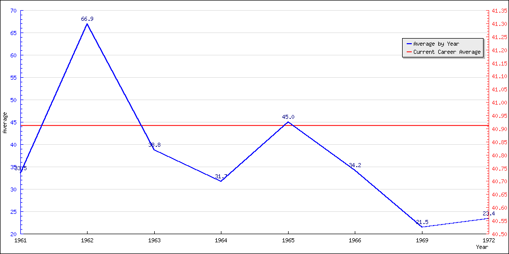 Batting Average by Year