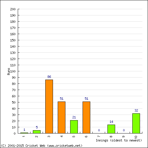 Batting Recent Scores