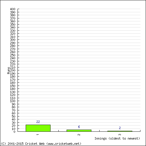 Batting Recent Scores