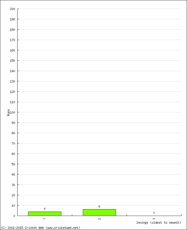 Batting Performance Innings by Innings