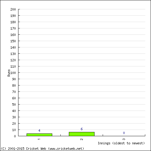 Batting Recent Scores