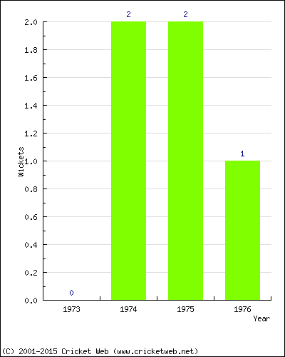 Wickets by Year