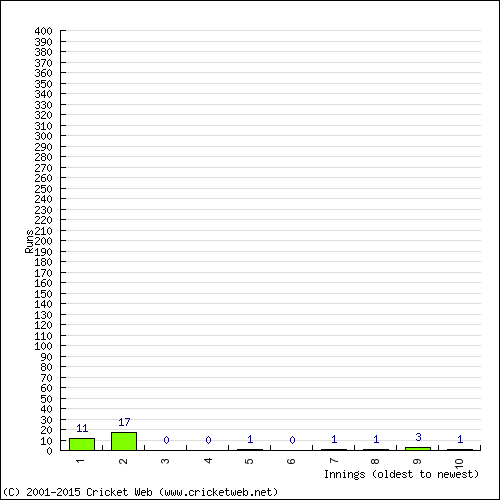 Batting Recent Scores