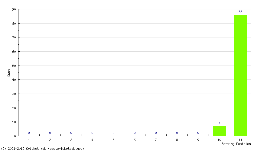 Runs by Batting Position