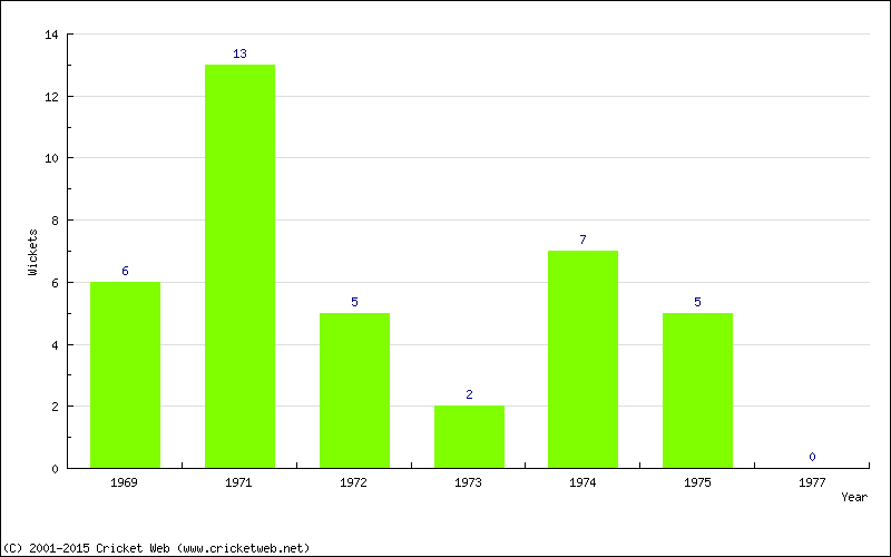 Wickets by Year