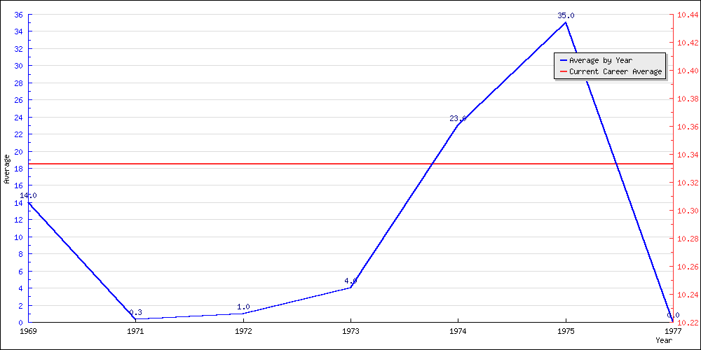 Batting Average by Year