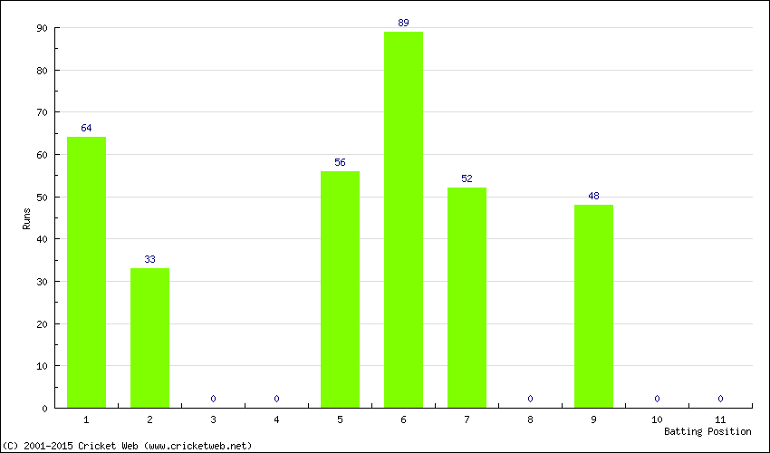 Runs by Batting Position