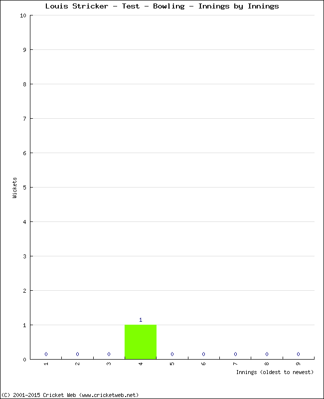 Bowling Performance Innings by Innings