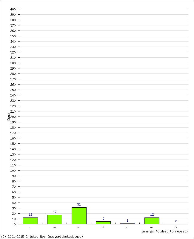 Batting Performance Innings by Innings - Home