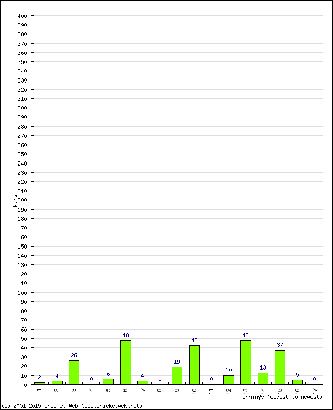 Batting Performance Innings by Innings - Away