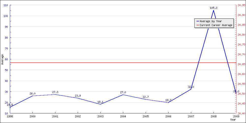 Bowling Average by Year