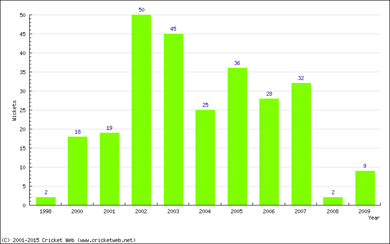 Wickets by Year