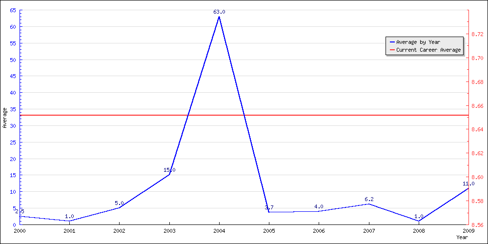 Batting Average by Year