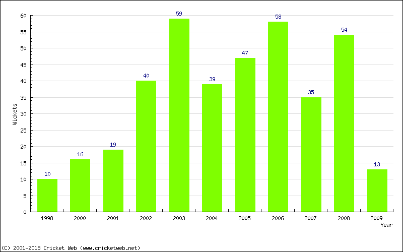 Wickets by Year