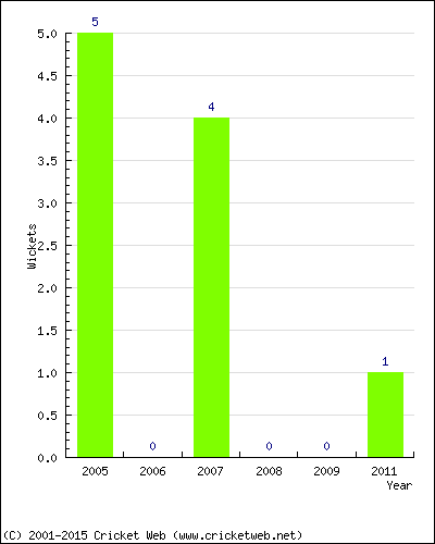 Runs by Year