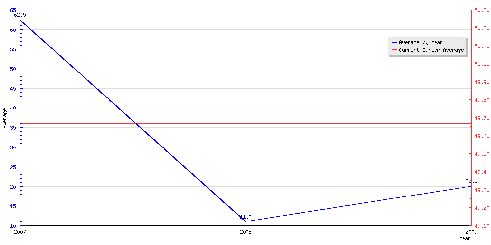 Bowling Average by Year