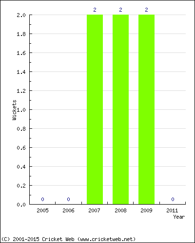 Wickets by Year