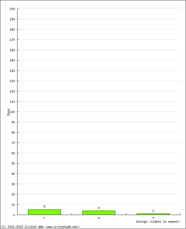 Batting Performance Innings by Innings - Home