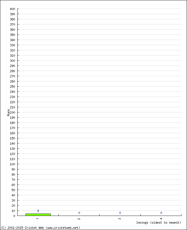 Batting Performance Innings by Innings