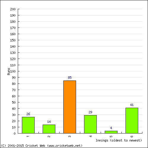 Batting Recent Scores