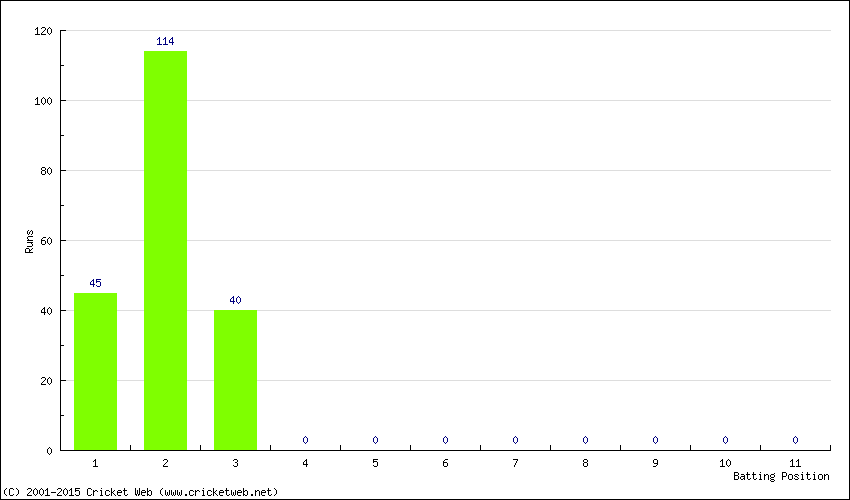 Runs by Batting Position