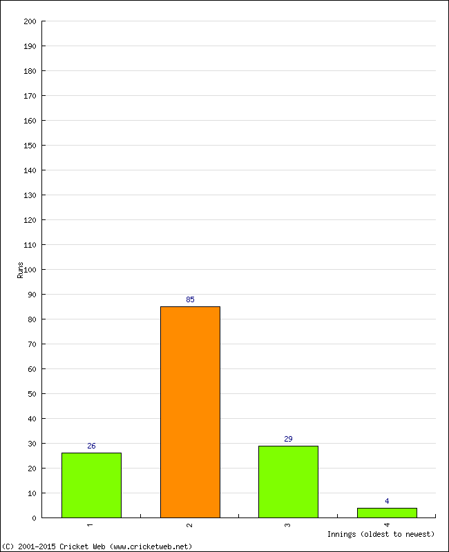 Batting Performance Innings by Innings - Away