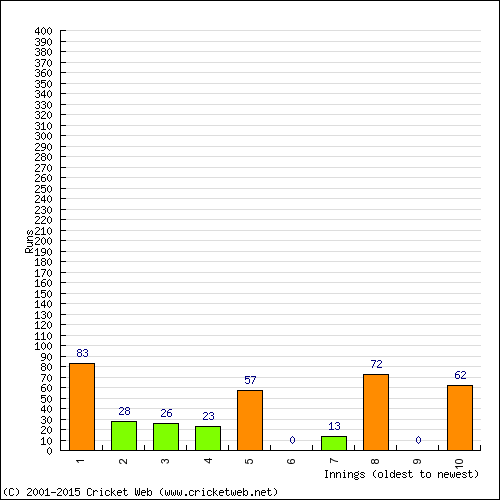 Batting Recent Scores