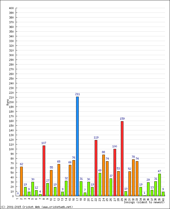 Batting Performance Innings by Innings - Home