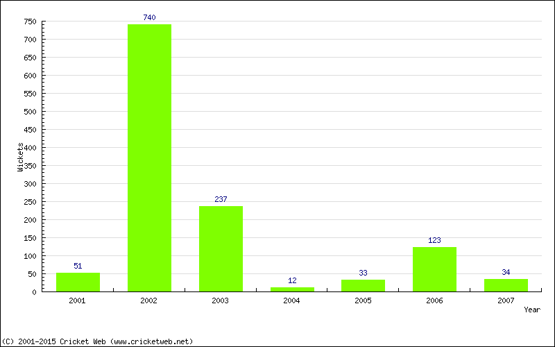 Runs by Year