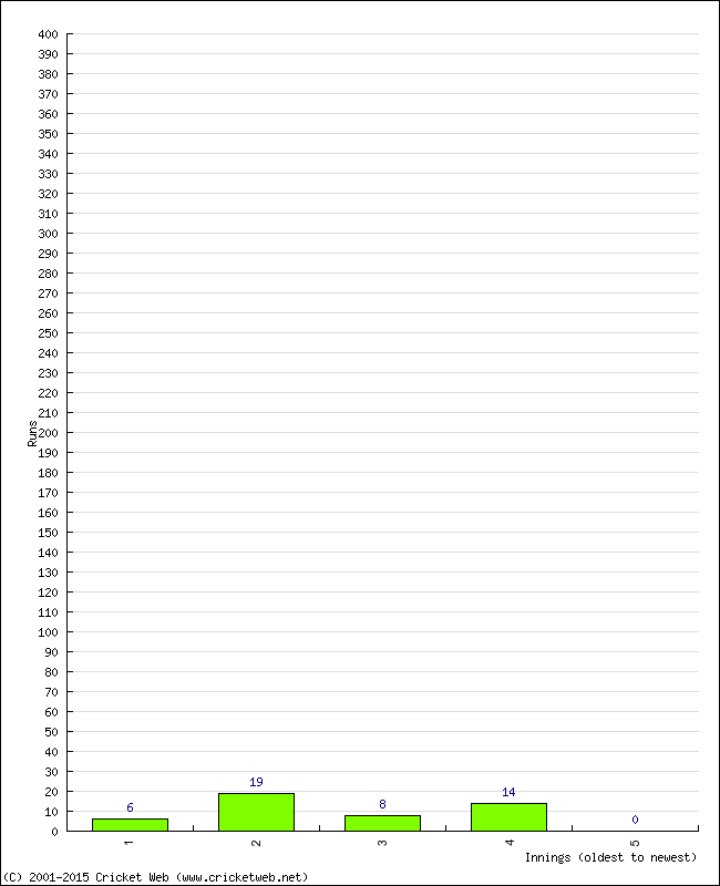 Batting Performance Innings by Innings