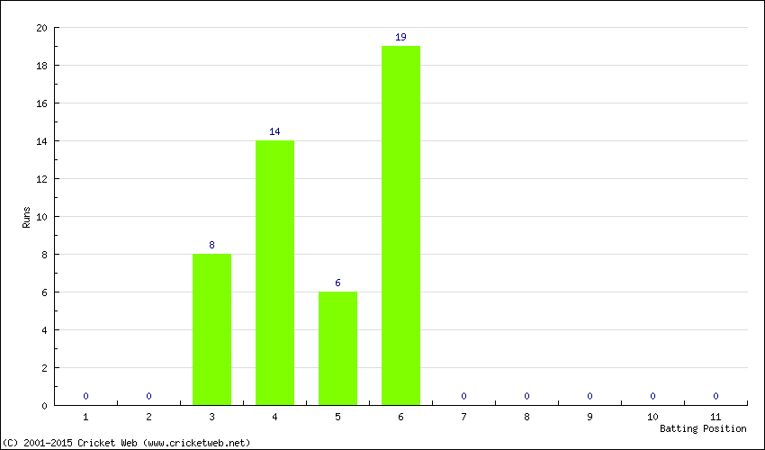 Runs by Batting Position