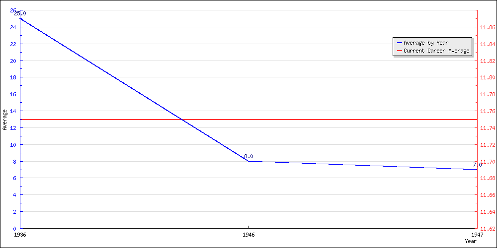 Batting Average by Year