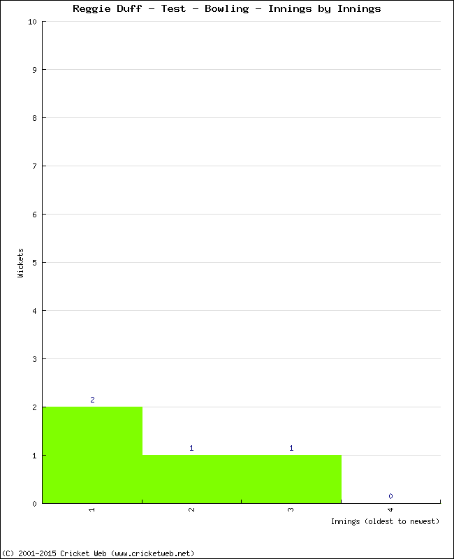 Bowling Performance Innings by Innings